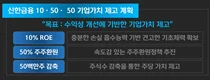 신한금융그룹, 기업가치 제고계획 발표..3년간 5천만주 매입
