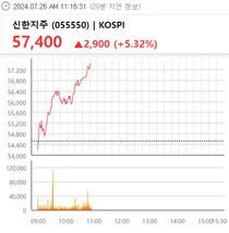신한지주, 오전장 6% 강세..밸류업 계획 공시