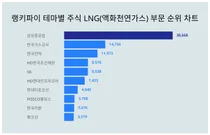 1위 삼성중공업·2위 한국가스공사·3위 한국전력, 7월5주차 LNG(액화천연가스) 테마주 트렌드지수