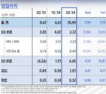 삼성전자 2분기 영업익 10.4조원..어닝 서프라이즈
