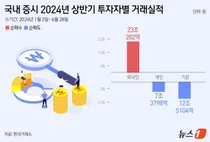 개인 투자자 떠나는 '국장'..줍줍한 외국인은 好好好