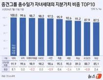 중견그룹 총수일가 자녀들 지분 늘었다…'100%' 대덕은 승계 끝