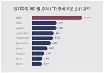 7월 5주차 '테마별 주식 LCD 장비' 1위는 테크윙