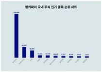 1위 삼성전자·2위 SK하이닉스·3위 HLB 주가, 8월1주차 국내 주식 인기 종목 트렌드지수
