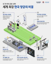 '금빛신화' 한국 양궁의 든든한 힘, 현대차 기술지원