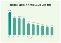 요즘 골든디스크 역대 수상자 트렌드는?···8월 1주차 기준
