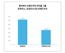 '트와이스'·'프로미스나인', 3세대 여자 아이돌 그룹 트렌드 비교