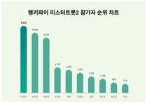 미스터트롯2 참가자 1위 박건우, 2위와 격차 얼마나?