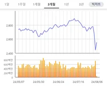 코스피, 사이드카 발동..개장 초 4% 강세