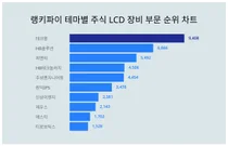 8월 1주차 '테마별 주식 LCD 장비 부문' 트렌드지수 순위