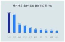 미스터로또 출연진 트렌드 순위 '1위'는?