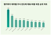동운아나텍·하나마이크론·레이크머티리얼즈, 8월1주차 반도체 재료/부품주 트렌드 순위