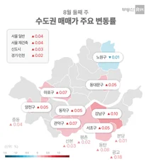 서울 아파트값 상승폭 확대...전세는 숨 고르기