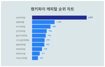 요즘 캐피탈 트렌드는?···8월 2주차 기준