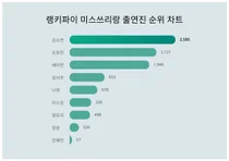 1위 김소연, 2위 오유진···미스쓰리랑 출연진 트렌드지수