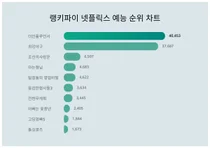 넷플릭스 예능 트렌드지수 1위 더인플루언서 이어 2위는?
