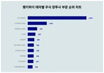 테마별 주식 창투사 부문 1위 우리기술투자, 2위는?