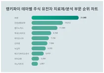 1위 씨젠·2위 진원생명과학·3위 랩지노믹스, 8월2주차 코로나 재확산 테마주 트렌드지수