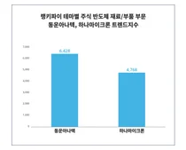 테마별 주식 반도체 재료/부품 부문 트렌드 '동운아나텍', 남성 관심 높아