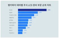 8월2주차 '테마별 주식 LCD 장비 부문' 트렌드지수 순위