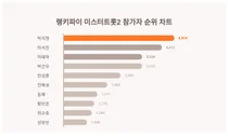 8월 2주차 미스터트롯2 참가자 트렌드지수 1위·2위·3위