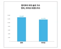' 여성' 관심↑, '현아'·'아이유', 여자 솔로 가수 트렌드