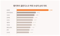 역대 골든디스크 수상자 트렌드 알아보기···8월 3주차 기준