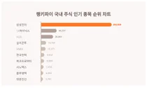 1위 삼성전자·2위 SK하이닉스·3위 HLB, 8월3주차 랭키파이 주식 인기 종목 트렌드