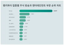 1위 하이브·2위 씨씨에스·3위 아이오케이, 8월3주차 랭키파이 방송·엔터테인먼트 주식 트렌드지수