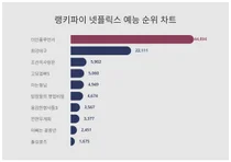 넷플릭스 예능 트렌드지수 1위 더인플루언서 이어 2위는?