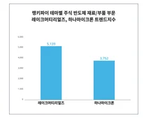 테마별 주식 반도체 재료/부품 부문 트렌드 '레이크머티리얼즈'·'하나마이크론'