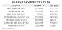 수도권 청약통장 10개 중 8개, '분상제 아파트'로 몰렸다.
