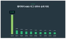 8월 3주차 KBO 리그 내야수 트렌드 순위