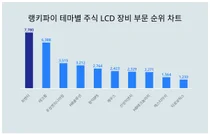 8월 3주차 '테마별 주식 LCD 장비 부문' 트렌드 순위