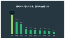 8월 3주차 미스터트롯2 참가자 트렌드 1위·2위·3위 알고싶다면