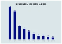 최근 베트남 선호 여행지 트렌드지수 순위