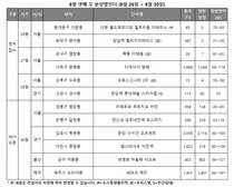 강남권 최대 디에이치방배 청약... 다음 주 전국 1345가구 청약 접수