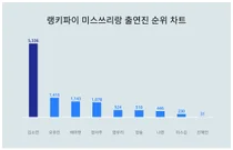 1위 김소연, 2위 오유진···미스쓰리랑 출연진 트렌드지수