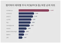 50대가 선호하는 이수페타시스, 트렌드 순위는