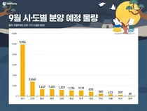 9월 전국 아파트 2만7000가구 공급...수도권 60% 차지