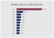 8월 4주차 KBO 리그 내야수 트렌드 순위
