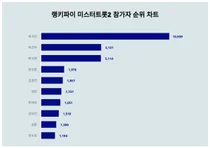 8월 4주차 미스터트롯2 참가자 트렌드 1위·2위·3위 알고싶다면