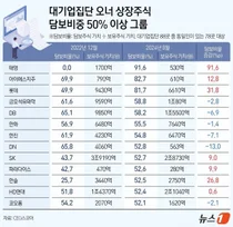 대기업 총수일가 주식담보 비중 4.3%p↓…