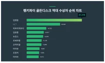 최근 골든디스크 역대 수상자 트렌드는?···9월 1주차 기준
