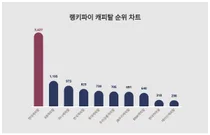 요즘 캐피탈 트렌드는?···9월 1주차 기준