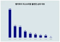 1위 김소연, 2위 오유진···미스쓰리랑 출연진 트렌드 순위
