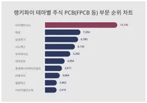 50대가 선호하는 이수페타시스, 트렌드 순위는