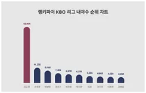 9월 1주차 KBO 리그 내야수 트렌드 순위