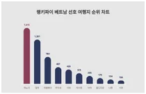 모두 '집중'···베트남 선호 여행지 트렌드 순위