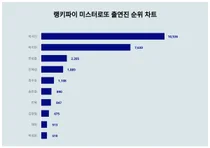 미스터로또 출연진 트렌드 '1위' 알려드립니다